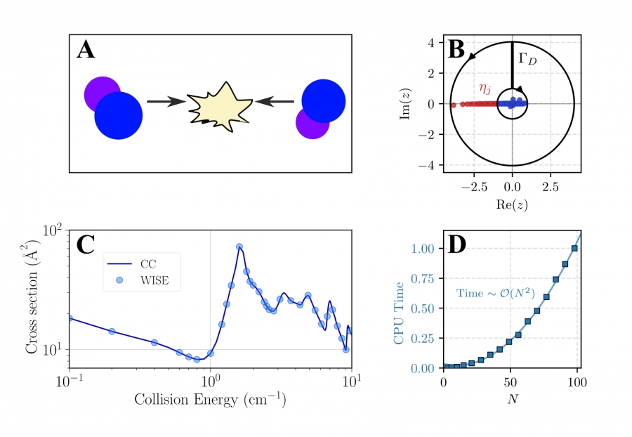 Graphical abstract of the WISE algorithm divided into four panels, from A to D. Panel A is a cartoon representation of a molecular collision: two molecules approach each other from opposite directions to collide at a central point. Panel B is a plot on the complex plane illustrating the distribution of Weinberg eigenvalues. Some of them, marked in blue, are located inside a black circle with a radius of one, while the rest, marked in red, fall outside of it. A black path with arrows, labeled as contour Gamma D, encloses all Weinberg eigenvalues marked in red, symbolizing the isolation of the problematic part of the scattering problem. Panel C is a plot of the cross section as a function of collision energy. The points representing the results of the new WISE method perfectly overlap with the solid line representing the results of the commonly used coupled channels method. Panel D is a plot showing the algorithm's performance. The dependence of computation time on the problem size forms a parabolic curve, labeled as time proportional to N squared.